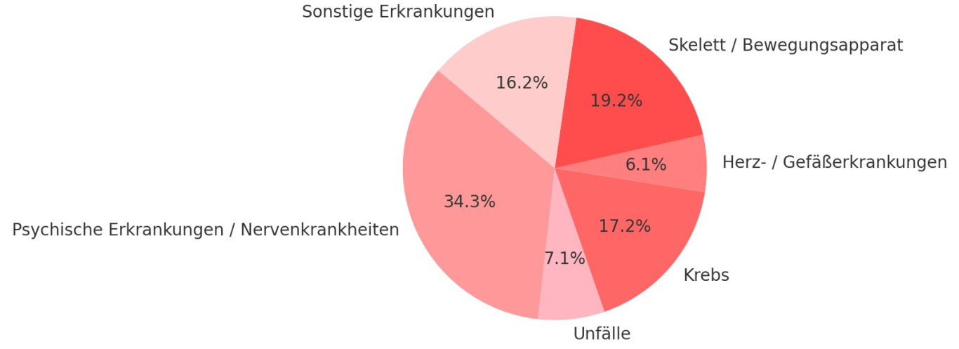 Ursachen für Berufsunfähigkeit: Kreisdiagramm mit Ursachen für Berufsunfähigkeit – Prozentsätzen zu verschiedenen Themenbereichen.