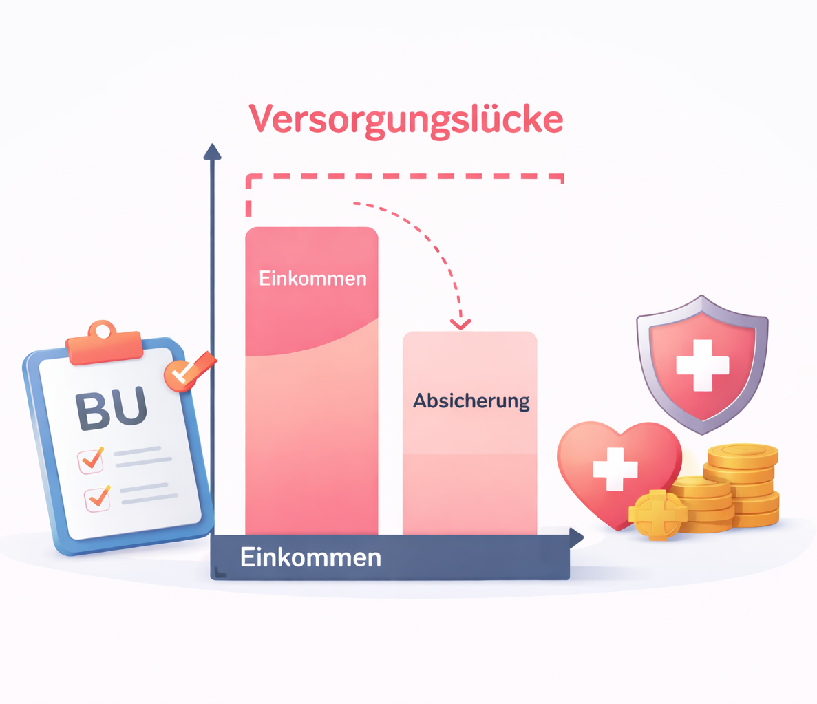 BU Versorgungslücken-Rechner Diagramm zeigt Einkommenslücke zwischen Erkennen und Absicherung, mit Symbolen für Gesundheit und Geld.